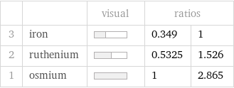 | | visual | ratios |  3 | iron | | 0.349 | 1 2 | ruthenium | | 0.5325 | 1.526 1 | osmium | | 1 | 2.865