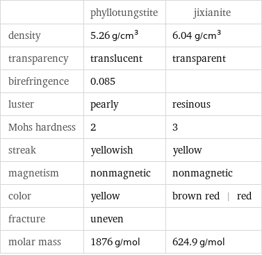  | phyllotungstite | jixianite density | 5.26 g/cm^3 | 6.04 g/cm^3 transparency | translucent | transparent birefringence | 0.085 |  luster | pearly | resinous Mohs hardness | 2 | 3 streak | yellowish | yellow magnetism | nonmagnetic | nonmagnetic color | yellow | brown red | red fracture | uneven |  molar mass | 1876 g/mol | 624.9 g/mol