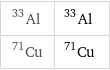 Al-33 | ^33Al Cu-71 | ^71Cu