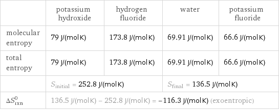  | potassium hydroxide | hydrogen fluoride | water | potassium fluoride molecular entropy | 79 J/(mol K) | 173.8 J/(mol K) | 69.91 J/(mol K) | 66.6 J/(mol K) total entropy | 79 J/(mol K) | 173.8 J/(mol K) | 69.91 J/(mol K) | 66.6 J/(mol K)  | S_initial = 252.8 J/(mol K) | | S_final = 136.5 J/(mol K) |  ΔS_rxn^0 | 136.5 J/(mol K) - 252.8 J/(mol K) = -116.3 J/(mol K) (exoentropic) | | |  