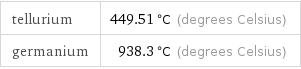 tellurium | 449.51 °C (degrees Celsius) germanium | 938.3 °C (degrees Celsius)