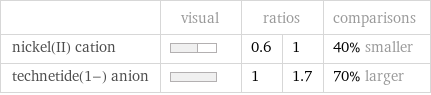  | visual | ratios | | comparisons nickel(II) cation | | 0.6 | 1 | 40% smaller technetide(1-) anion | | 1 | 1.7 | 70% larger