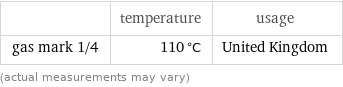 | temperature | usage gas mark 1/4 | 110 °C | United Kingdom (actual measurements may vary)