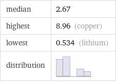 median | 2.67 highest | 8.96 (copper) lowest | 0.534 (lithium) distribution | 