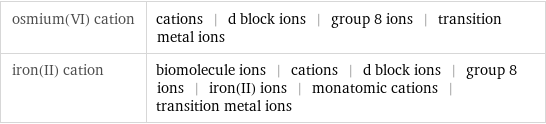 osmium(VI) cation | cations | d block ions | group 8 ions | transition metal ions iron(II) cation | biomolecule ions | cations | d block ions | group 8 ions | iron(II) ions | monatomic cations | transition metal ions