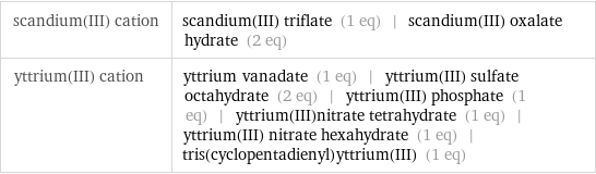 scandium(III) cation | scandium(III) triflate (1 eq) | scandium(III) oxalate hydrate (2 eq) yttrium(III) cation | yttrium vanadate (1 eq) | yttrium(III) sulfate octahydrate (2 eq) | yttrium(III) phosphate (1 eq) | yttrium(III)nitrate tetrahydrate (1 eq) | yttrium(III) nitrate hexahydrate (1 eq) | tris(cyclopentadienyl)yttrium(III) (1 eq)