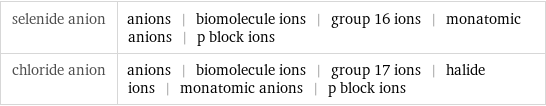 selenide anion | anions | biomolecule ions | group 16 ions | monatomic anions | p block ions chloride anion | anions | biomolecule ions | group 17 ions | halide ions | monatomic anions | p block ions