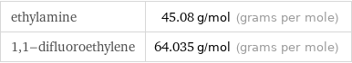 ethylamine | 45.08 g/mol (grams per mole) 1, 1-difluoroethylene | 64.035 g/mol (grams per mole)