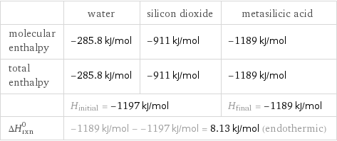  | water | silicon dioxide | metasilicic acid molecular enthalpy | -285.8 kJ/mol | -911 kJ/mol | -1189 kJ/mol total enthalpy | -285.8 kJ/mol | -911 kJ/mol | -1189 kJ/mol  | H_initial = -1197 kJ/mol | | H_final = -1189 kJ/mol ΔH_rxn^0 | -1189 kJ/mol - -1197 kJ/mol = 8.13 kJ/mol (endothermic) | |  