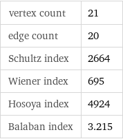 vertex count | 21 edge count | 20 Schultz index | 2664 Wiener index | 695 Hosoya index | 4924 Balaban index | 3.215