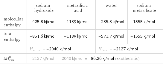  | sodium hydroxide | metasilicic acid | water | sodium metasilicate molecular enthalpy | -425.8 kJ/mol | -1189 kJ/mol | -285.8 kJ/mol | -1555 kJ/mol total enthalpy | -851.6 kJ/mol | -1189 kJ/mol | -571.7 kJ/mol | -1555 kJ/mol  | H_initial = -2040 kJ/mol | | H_final = -2127 kJ/mol |  ΔH_rxn^0 | -2127 kJ/mol - -2040 kJ/mol = -86.26 kJ/mol (exothermic) | | |  