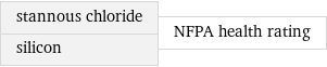 stannous chloride silicon | NFPA health rating