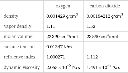  | oxygen | carbon dioxide density | 0.001429 g/cm^3 | 0.00184212 g/cm^3 vapor density | 1.11 | 1.52 molar volume | 22390 cm^3/mol | 23890 cm^3/mol surface tension | 0.01347 N/m |  refractive index | 1.000271 | 1.112 dynamic viscosity | 2.055×10^-5 Pa s | 1.491×10^-5 Pa s