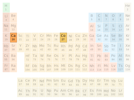 Periodic table location