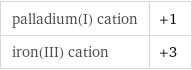 palladium(I) cation | +1 iron(III) cation | +3