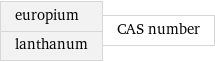 europium lanthanum | CAS number