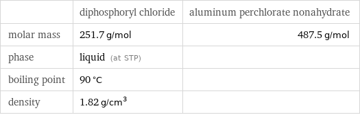  | diphosphoryl chloride | aluminum perchlorate nonahydrate molar mass | 251.7 g/mol | 487.5 g/mol phase | liquid (at STP) |  boiling point | 90 °C |  density | 1.82 g/cm^3 | 