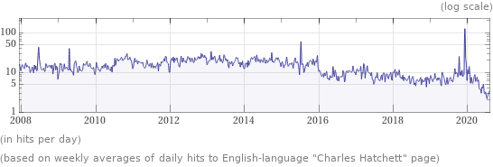 Wikipedia page hits history