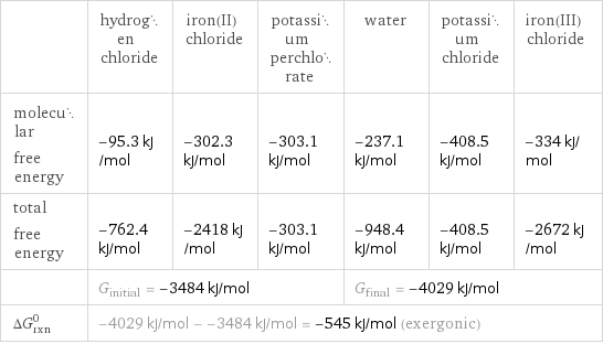  | hydrogen chloride | iron(II) chloride | potassium perchlorate | water | potassium chloride | iron(III) chloride molecular free energy | -95.3 kJ/mol | -302.3 kJ/mol | -303.1 kJ/mol | -237.1 kJ/mol | -408.5 kJ/mol | -334 kJ/mol total free energy | -762.4 kJ/mol | -2418 kJ/mol | -303.1 kJ/mol | -948.4 kJ/mol | -408.5 kJ/mol | -2672 kJ/mol  | G_initial = -3484 kJ/mol | | | G_final = -4029 kJ/mol | |  ΔG_rxn^0 | -4029 kJ/mol - -3484 kJ/mol = -545 kJ/mol (exergonic) | | | | |  