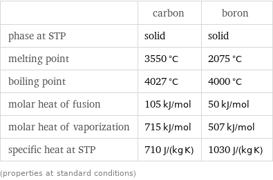 | carbon | boron phase at STP | solid | solid melting point | 3550 °C | 2075 °C boiling point | 4027 °C | 4000 °C molar heat of fusion | 105 kJ/mol | 50 kJ/mol molar heat of vaporization | 715 kJ/mol | 507 kJ/mol specific heat at STP | 710 J/(kg K) | 1030 J/(kg K) (properties at standard conditions)
