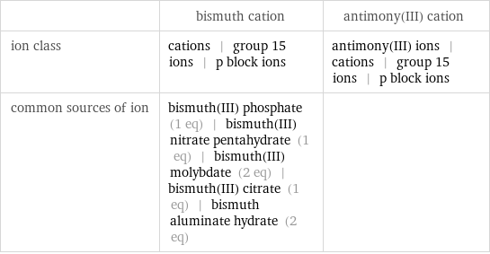  | bismuth cation | antimony(III) cation ion class | cations | group 15 ions | p block ions | antimony(III) ions | cations | group 15 ions | p block ions common sources of ion | bismuth(III) phosphate (1 eq) | bismuth(III) nitrate pentahydrate (1 eq) | bismuth(III) molybdate (2 eq) | bismuth(III) citrate (1 eq) | bismuth aluminate hydrate (2 eq) | 