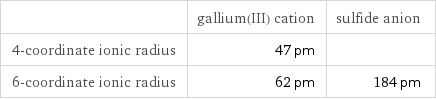  | gallium(III) cation | sulfide anion 4-coordinate ionic radius | 47 pm |  6-coordinate ionic radius | 62 pm | 184 pm