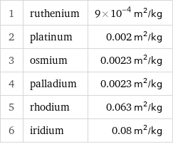 1 | ruthenium | 9×10^-4 m^2/kg 2 | platinum | 0.002 m^2/kg 3 | osmium | 0.0023 m^2/kg 4 | palladium | 0.0023 m^2/kg 5 | rhodium | 0.063 m^2/kg 6 | iridium | 0.08 m^2/kg