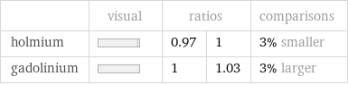  | visual | ratios | | comparisons holmium | | 0.97 | 1 | 3% smaller gadolinium | | 1 | 1.03 | 3% larger