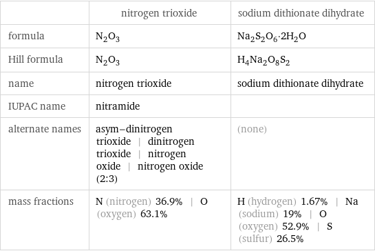  | nitrogen trioxide | sodium dithionate dihydrate formula | N_2O_3 | Na_2S_2O_6·2H_2O Hill formula | N_2O_3 | H_4Na_2O_8S_2 name | nitrogen trioxide | sodium dithionate dihydrate IUPAC name | nitramide |  alternate names | asym-dinitrogen trioxide | dinitrogen trioxide | nitrogen oxide | nitrogen oxide (2:3) | (none) mass fractions | N (nitrogen) 36.9% | O (oxygen) 63.1% | H (hydrogen) 1.67% | Na (sodium) 19% | O (oxygen) 52.9% | S (sulfur) 26.5%
