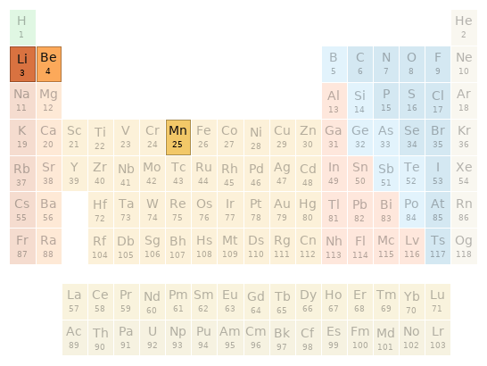 Periodic table location