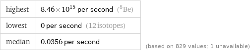 highest | 8.46×10^15 per second (Be-8) lowest | 0 per second (12 isotopes) median | 0.0356 per second | (based on 829 values; 1 unavailable)