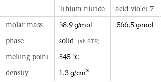  | lithium nitride | acid violet 7 molar mass | 68.9 g/mol | 566.5 g/mol phase | solid (at STP) |  melting point | 845 °C |  density | 1.3 g/cm^3 | 