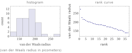   (van der Waals radius in picometers)