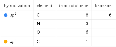 hybridization | element | trinitrotoluene | benzene  sp^2 | C | 6 | 6  | N | 3 |   | O | 6 |   sp^3 | C | 1 | 