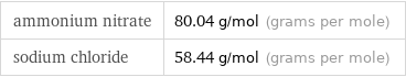 ammonium nitrate | 80.04 g/mol (grams per mole) sodium chloride | 58.44 g/mol (grams per mole)