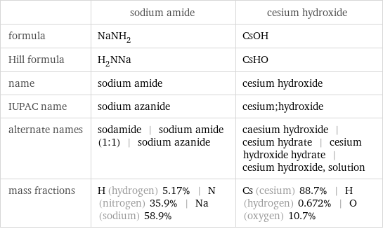  | sodium amide | cesium hydroxide formula | NaNH_2 | CsOH Hill formula | H_2NNa | CsHO name | sodium amide | cesium hydroxide IUPAC name | sodium azanide | cesium;hydroxide alternate names | sodamide | sodium amide (1:1) | sodium azanide | caesium hydroxide | cesium hydrate | cesium hydroxide hydrate | cesium hydroxide, solution mass fractions | H (hydrogen) 5.17% | N (nitrogen) 35.9% | Na (sodium) 58.9% | Cs (cesium) 88.7% | H (hydrogen) 0.672% | O (oxygen) 10.7%