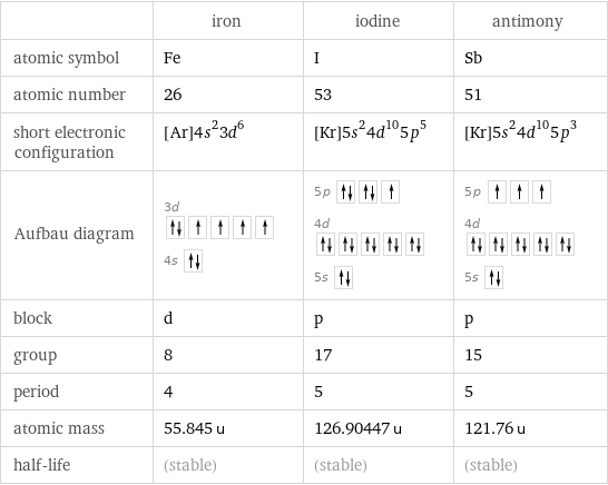  | iron | iodine | antimony atomic symbol | Fe | I | Sb atomic number | 26 | 53 | 51 short electronic configuration | [Ar]4s^23d^6 | [Kr]5s^24d^105p^5 | [Kr]5s^24d^105p^3 Aufbau diagram | 3d  4s | 5p  4d  5s | 5p  4d  5s  block | d | p | p group | 8 | 17 | 15 period | 4 | 5 | 5 atomic mass | 55.845 u | 126.90447 u | 121.76 u half-life | (stable) | (stable) | (stable)