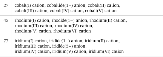 27 | cobalt(I) cation, cobaltide(1-) anion, cobalt(II) cation, cobalt(III) cation, cobalt(IV) cation, cobalt(V) cation 45 | rhodium(I) cation, rhodide(1-) anion, rhodium(II) cation, rhodium(III) cation, rhodium(IV) cation, rhodium(V) cation, rhodium(VI) cation 77 | iridium(I) cation, iridide(1-) anion, iridium(II) cation, iridium(III) cation, iridide(3-) anion, iridium(IV) cation, iridium(V) cation, iridium(VI) cation