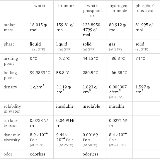  | water | bromine | white phosphorus | hydrogen bromide | phosphorous acid molar mass | 18.015 g/mol | 159.81 g/mol | 123.89504799 g/mol | 80.912 g/mol | 81.995 g/mol phase | liquid (at STP) | liquid (at STP) | solid (at STP) | gas (at STP) | solid (at STP) melting point | 0 °C | -7.2 °C | 44.15 °C | -86.8 °C | 74 °C boiling point | 99.9839 °C | 58.8 °C | 280.5 °C | -66.38 °C |  density | 1 g/cm^3 | 3.119 g/cm^3 | 1.823 g/cm^3 | 0.003307 g/cm^3 (at 25 °C) | 1.597 g/cm^3 solubility in water | | insoluble | insoluble | miscible |  surface tension | 0.0728 N/m | 0.0409 N/m | | 0.0271 N/m |  dynamic viscosity | 8.9×10^-4 Pa s (at 25 °C) | 9.44×10^-4 Pa s (at 25 °C) | 0.00169 Pa s (at 50 °C) | 8.4×10^-4 Pa s (at -75 °C) |  odor | odorless | | odorless | | 