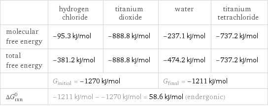  | hydrogen chloride | titanium dioxide | water | titanium tetrachloride molecular free energy | -95.3 kJ/mol | -888.8 kJ/mol | -237.1 kJ/mol | -737.2 kJ/mol total free energy | -381.2 kJ/mol | -888.8 kJ/mol | -474.2 kJ/mol | -737.2 kJ/mol  | G_initial = -1270 kJ/mol | | G_final = -1211 kJ/mol |  ΔG_rxn^0 | -1211 kJ/mol - -1270 kJ/mol = 58.6 kJ/mol (endergonic) | | |  