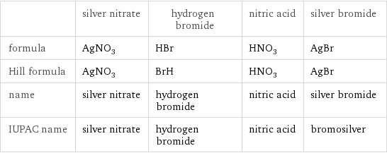  | silver nitrate | hydrogen bromide | nitric acid | silver bromide formula | AgNO_3 | HBr | HNO_3 | AgBr Hill formula | AgNO_3 | BrH | HNO_3 | AgBr name | silver nitrate | hydrogen bromide | nitric acid | silver bromide IUPAC name | silver nitrate | hydrogen bromide | nitric acid | bromosilver