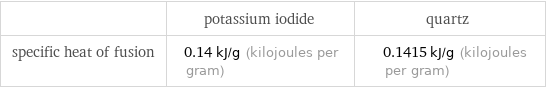  | potassium iodide | quartz specific heat of fusion | 0.14 kJ/g (kilojoules per gram) | 0.1415 kJ/g (kilojoules per gram)