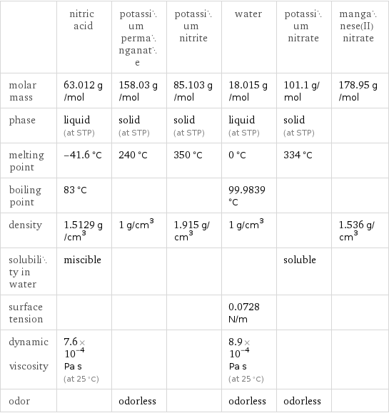  | nitric acid | potassium permanganate | potassium nitrite | water | potassium nitrate | manganese(II) nitrate molar mass | 63.012 g/mol | 158.03 g/mol | 85.103 g/mol | 18.015 g/mol | 101.1 g/mol | 178.95 g/mol phase | liquid (at STP) | solid (at STP) | solid (at STP) | liquid (at STP) | solid (at STP) |  melting point | -41.6 °C | 240 °C | 350 °C | 0 °C | 334 °C |  boiling point | 83 °C | | | 99.9839 °C | |  density | 1.5129 g/cm^3 | 1 g/cm^3 | 1.915 g/cm^3 | 1 g/cm^3 | | 1.536 g/cm^3 solubility in water | miscible | | | | soluble |  surface tension | | | | 0.0728 N/m | |  dynamic viscosity | 7.6×10^-4 Pa s (at 25 °C) | | | 8.9×10^-4 Pa s (at 25 °C) | |  odor | | odorless | | odorless | odorless | 