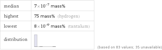 median | 7×10^-7 mass% highest | 75 mass% (hydrogen) lowest | 8×10^-9 mass% (tantalum) distribution | | (based on 83 values; 35 unavailable)