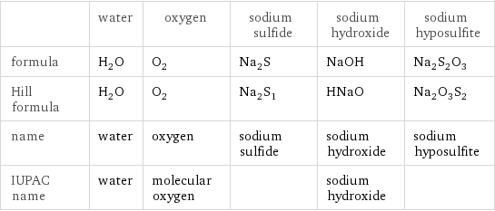  | water | oxygen | sodium sulfide | sodium hydroxide | sodium hyposulfite formula | H_2O | O_2 | Na_2S | NaOH | Na_2S_2O_3 Hill formula | H_2O | O_2 | Na_2S_1 | HNaO | Na_2O_3S_2 name | water | oxygen | sodium sulfide | sodium hydroxide | sodium hyposulfite IUPAC name | water | molecular oxygen | | sodium hydroxide | 