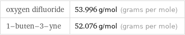 oxygen difluoride | 53.996 g/mol (grams per mole) 1-buten-3-yne | 52.076 g/mol (grams per mole)