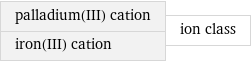 palladium(III) cation iron(III) cation | ion class