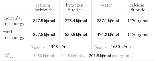  | calcium hydroxide | hydrogen fluoride | water | calcium fluoride molecular free energy | -897.5 kJ/mol | -275.4 kJ/mol | -237.1 kJ/mol | -1176 kJ/mol total free energy | -897.5 kJ/mol | -550.8 kJ/mol | -474.2 kJ/mol | -1176 kJ/mol  | G_initial = -1448 kJ/mol | | G_final = -1650 kJ/mol |  ΔG_rxn^0 | -1650 kJ/mol - -1448 kJ/mol = -201.5 kJ/mol (exergonic) | | |  