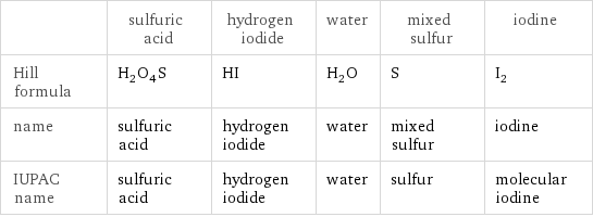  | sulfuric acid | hydrogen iodide | water | mixed sulfur | iodine Hill formula | H_2O_4S | HI | H_2O | S | I_2 name | sulfuric acid | hydrogen iodide | water | mixed sulfur | iodine IUPAC name | sulfuric acid | hydrogen iodide | water | sulfur | molecular iodine