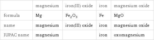  | magnesium | iron(III) oxide | iron | magnesium oxide formula | Mg | Fe_2O_3 | Fe | MgO name | magnesium | iron(III) oxide | iron | magnesium oxide IUPAC name | magnesium | | iron | oxomagnesium